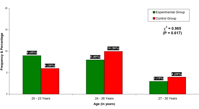 Figure -3: Frequency and percentage distribution of primi cesarean mothers 