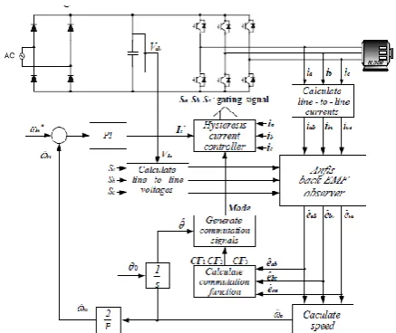 Figure 1. General performance of BLDC motor system. (a) The electrical equivalent circuit