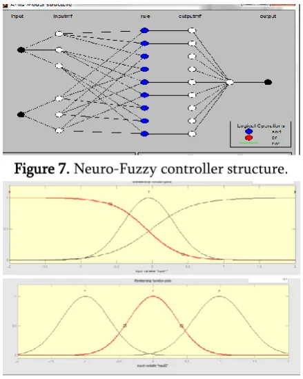 Figure 7. Neuro-Fuzzy controller structure. 