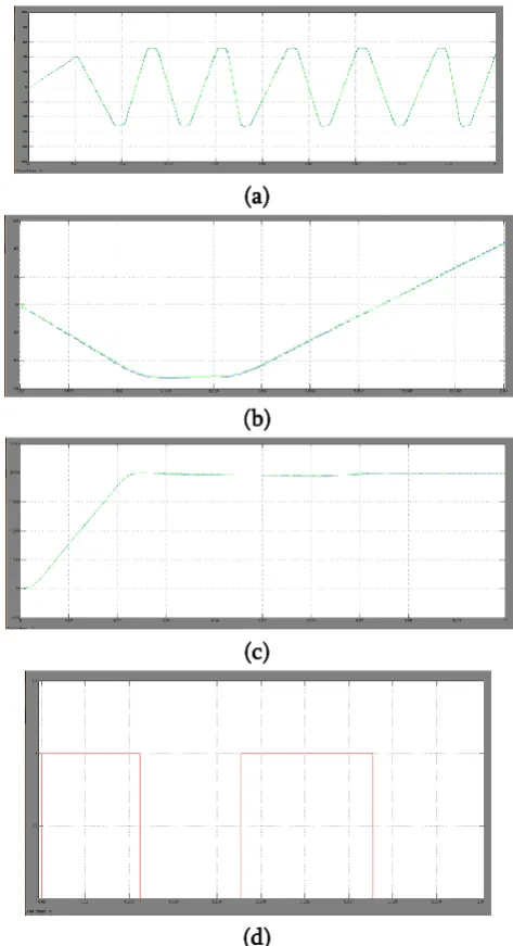 Figure  9 is the results of the back-EMF disturbance model using the first order differential equation