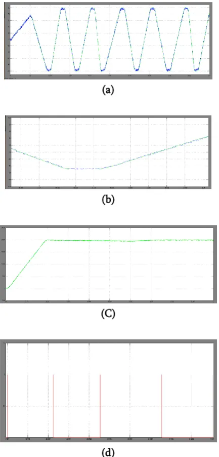 Figure 10. Simulation results of the observer using 