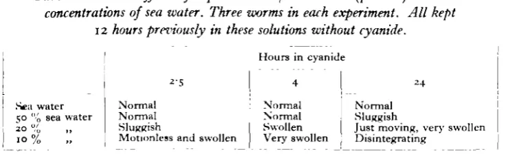 Table II. Visible effects of exposure to Mjiooo KCN (pH 8-i) in various