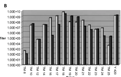 Figure 1.4:  Systematic truncation of the E2 transmembrane domain and corresponding viral titer (from Sinodis et al., 2003, with permission)