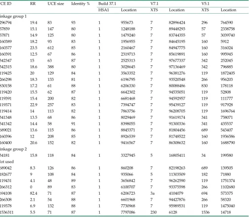 Table 1. UCE marker ID, retention rate (RR) and their locations on human chromosome 1 (HSA1) and X