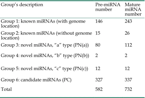 Table 1. Pre-miRNAs and mature miRNAs identified in porcine adult ovary and testis 