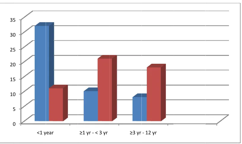 AgeonsetoTable of‐ 3  at se