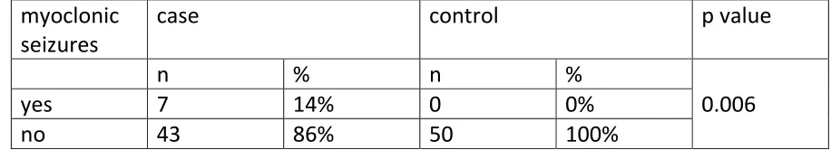 Table‐Myoclonic6  seizures 