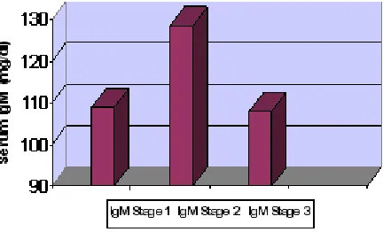 Fig. 1: Mean of Three Stages of Immunoglobulin A