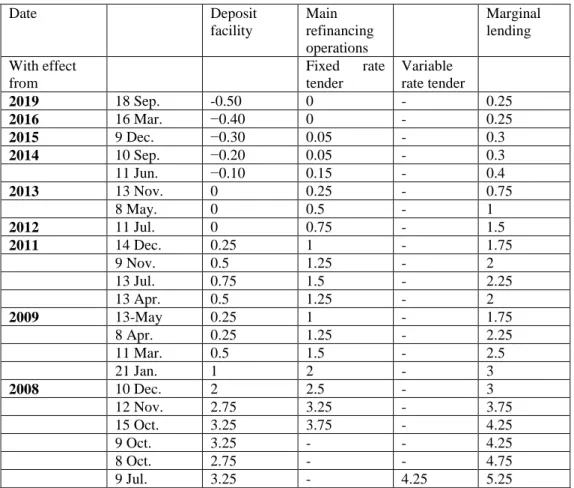 Table 1: ECB Interest rate veils in percentage per anum b