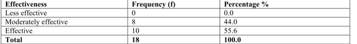 Table  9:  Head  Teachers’  Perceptions  on  Effectiveness  of  Guidance  and  Counselling  Programme  in  Enhancing Students Academic Competencies (n = 18) 