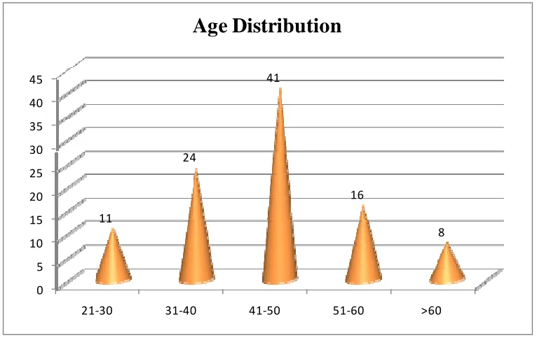 Table 2: Age Distribution 