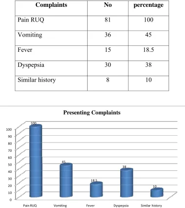 Table 3: Presenting Complaints 