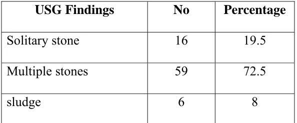 Table 4: Sonographic findings  