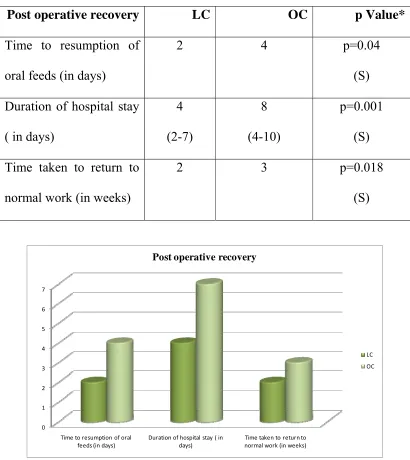 Table 5: Post operative recovery  