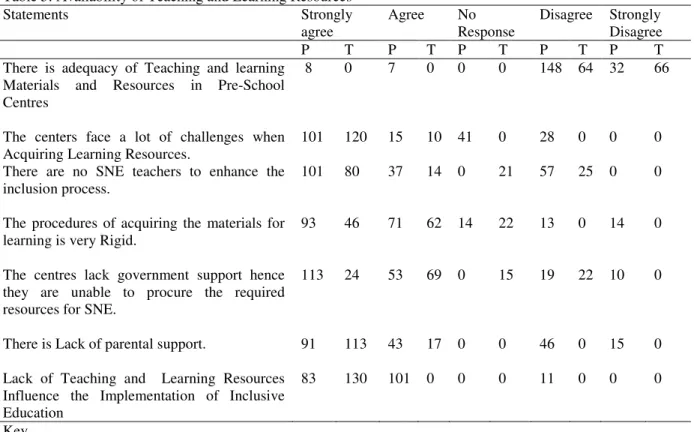 Table 5: Availability of Teaching and Learning Resources   Statements   Strongly  agree  Agree  No  Response  Disagree  Strongly  Disagree  P   T   P   T   P   T   P   T   P   T  