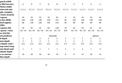 Table 3.2: Cores used for the validation of FabSim