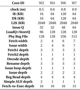 Table 4.3: Cores of SQL-4