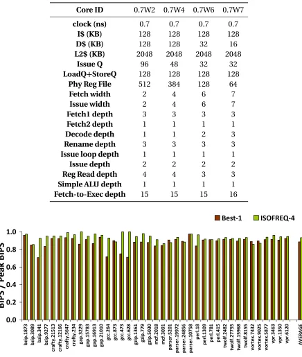 Table 4.5: Cores of ISOFREQ-4