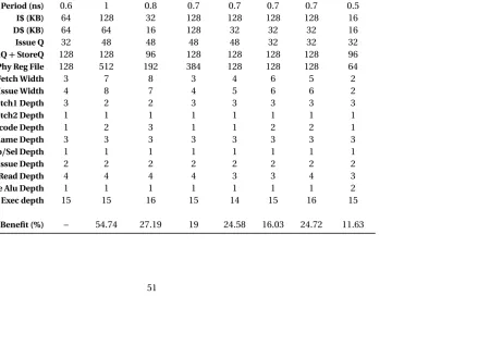 Table 4.7: The best homogeneous core and customized cores of the outlier SimPoints