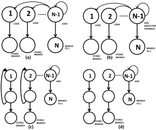 Figure 5.3: Kernel types and their structure. (a) Kernel type 0 (b) Kernel type 1 (c) Kernel type2 (d) Kernel type 3