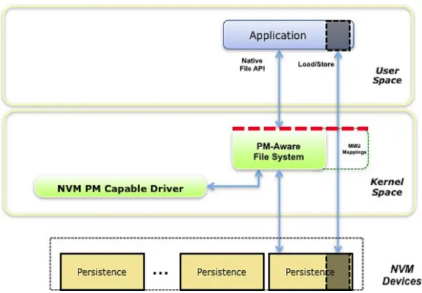 Figure 2.1 An overview of NVM in current and future computer system. (a) Traditional view of systemarchitecture; (b) Heterogeneous memory where some non-volatile memory extends or replaces DRAM toprovide persistent access; (c) NVMM replaces DRAM and disk.