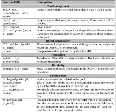 Table 3.1 Summary of library calls required to support persistent memory programming.