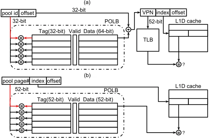 Figure 3.6 Two designs for the Persistent Object Look-aside Buffer.