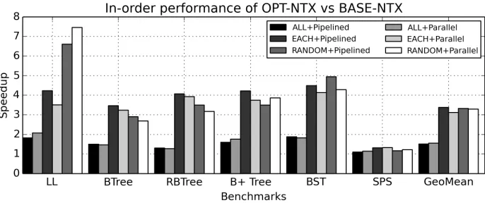 Figure 3.10 Performance of all OPT_NTX benchmarks without persistence and transaction supports onboth Pipelined and Parallel designs
