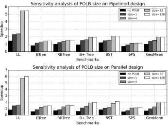 Table 3.10 POLB miss rates on OPT_NTX using the RANDOM usage pattern on Pipelined and Paralleldesigns while increasing the size of the POLB.