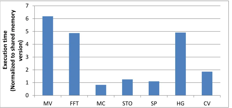 Figure 2.3. The performances of GPU programs after removing the share memory usage 