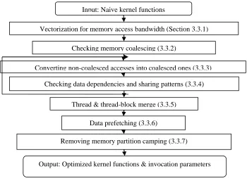 Figure 3.1.  The framework of the proposed compiler 