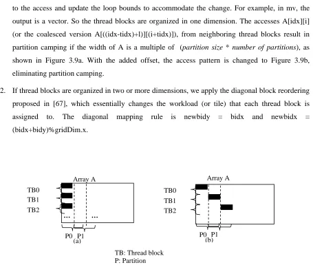 Figure 3.9. Eliminating partition camping. (a) Accesses to array A resulting in conflicts at partition 0