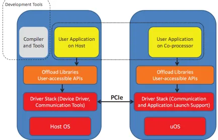 Figure 4.1: MIC Software Stack and Execution Model 