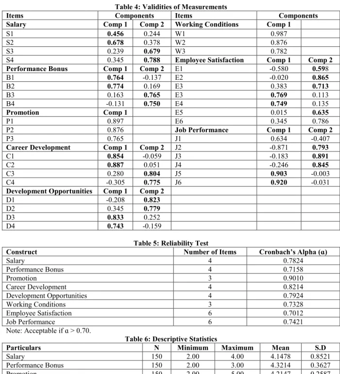 Table 4: Validities of Measurements 