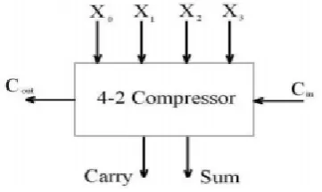 Figure 2.  Convential 4-2 compressor scheme 