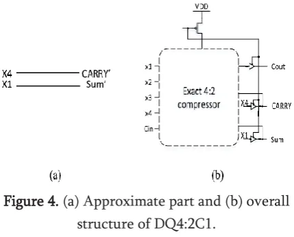 Figure 3. .Block diagram of proposed approximate 4:2 compressors. The hachured box in the approximate part indicates the components, which are not shared between this and supplementary parts 