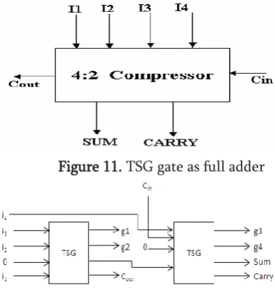 Figure 11. TSG gate as full adder 