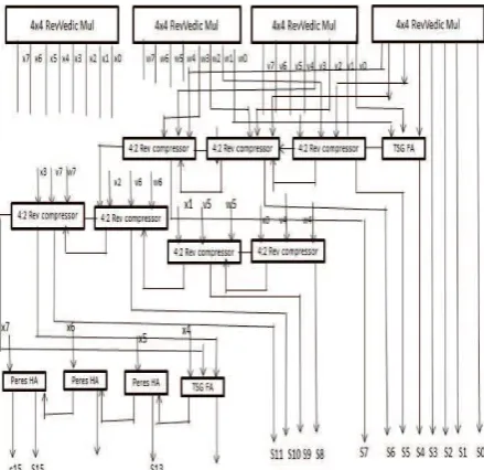 Figure 15. 8x8 bit multiplier using 4x4 bit Multipliers 