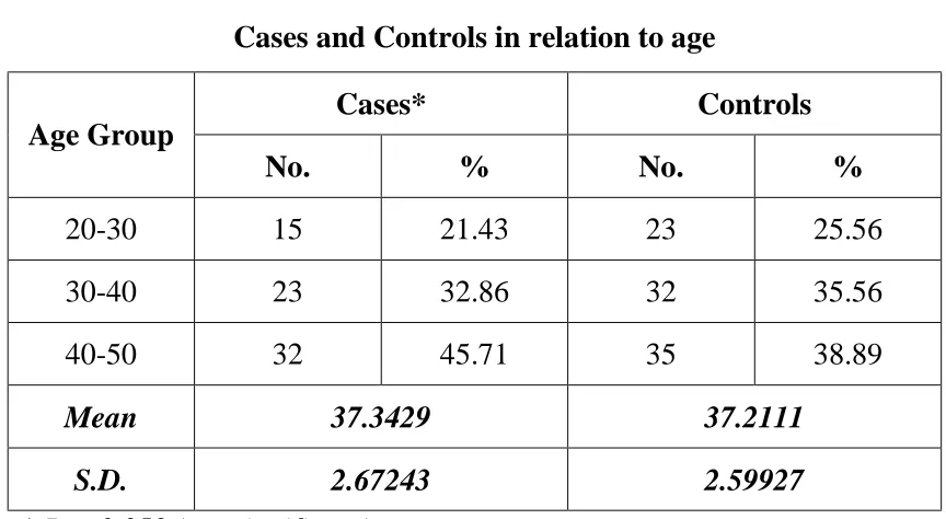 Table - 3 Cases and Controls in relation to age 