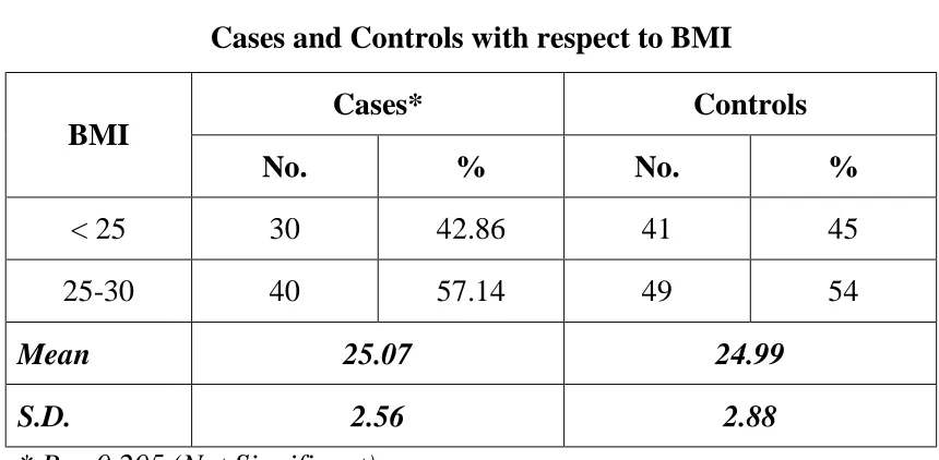 Table - 5 Cases and Controls with respect to BMI 