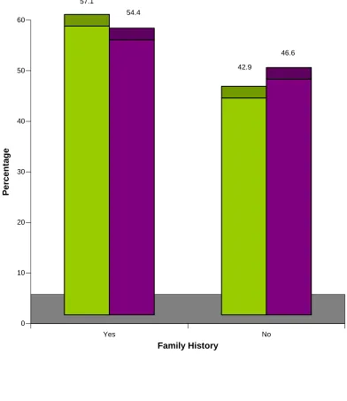Fig. 5 Cases and controls in relation to Family History 