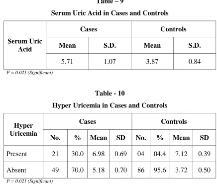 Table – 9 Serum Uric Acid in Cases and Controls 