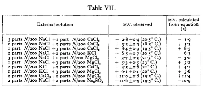 Table VII.M.V. observedM.v. calculatedfrom equation
