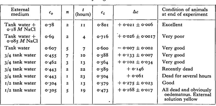 Table IX. Blood concentration of Ligia oceanica in various external solutions.