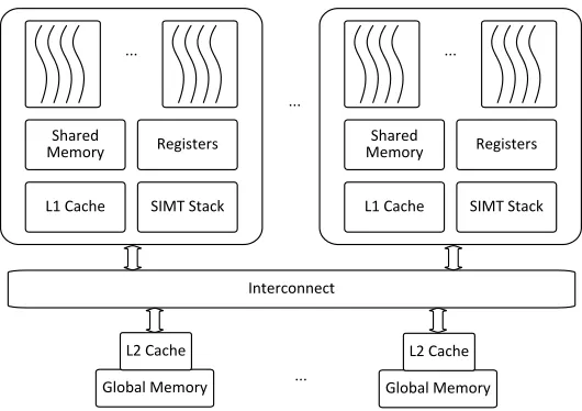 Figure 2.1 Baseline GPU architecture.