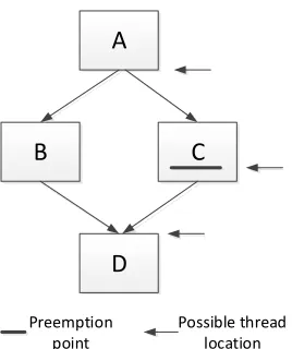 Figure 2.5 Possible thread locations when a preemption point is reached.