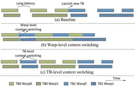 Figure 3.8 Context switching to overlap long-latency stalls.
