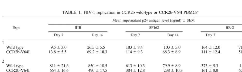 FIG. 5. Comparison of HIV-1 coreceptor expression on PBMCs from indi-viduals with or without the V64I variant