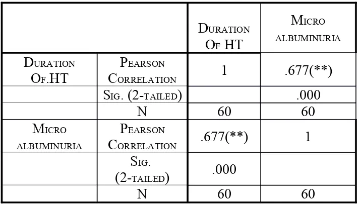 TABLE  NO  5.4:  CORRELATION  BETWEEN  DURATION  OF  HT  AND MICROALBUMINURIA
