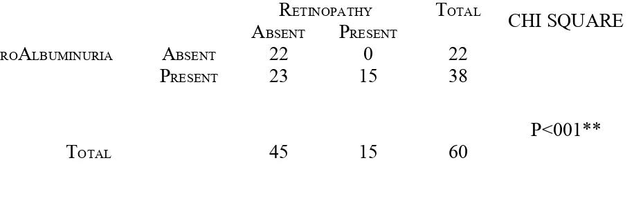 TABLE NO.5.13: RELATIONSHIP BETWEEN MICROALBUMINURIA AND 